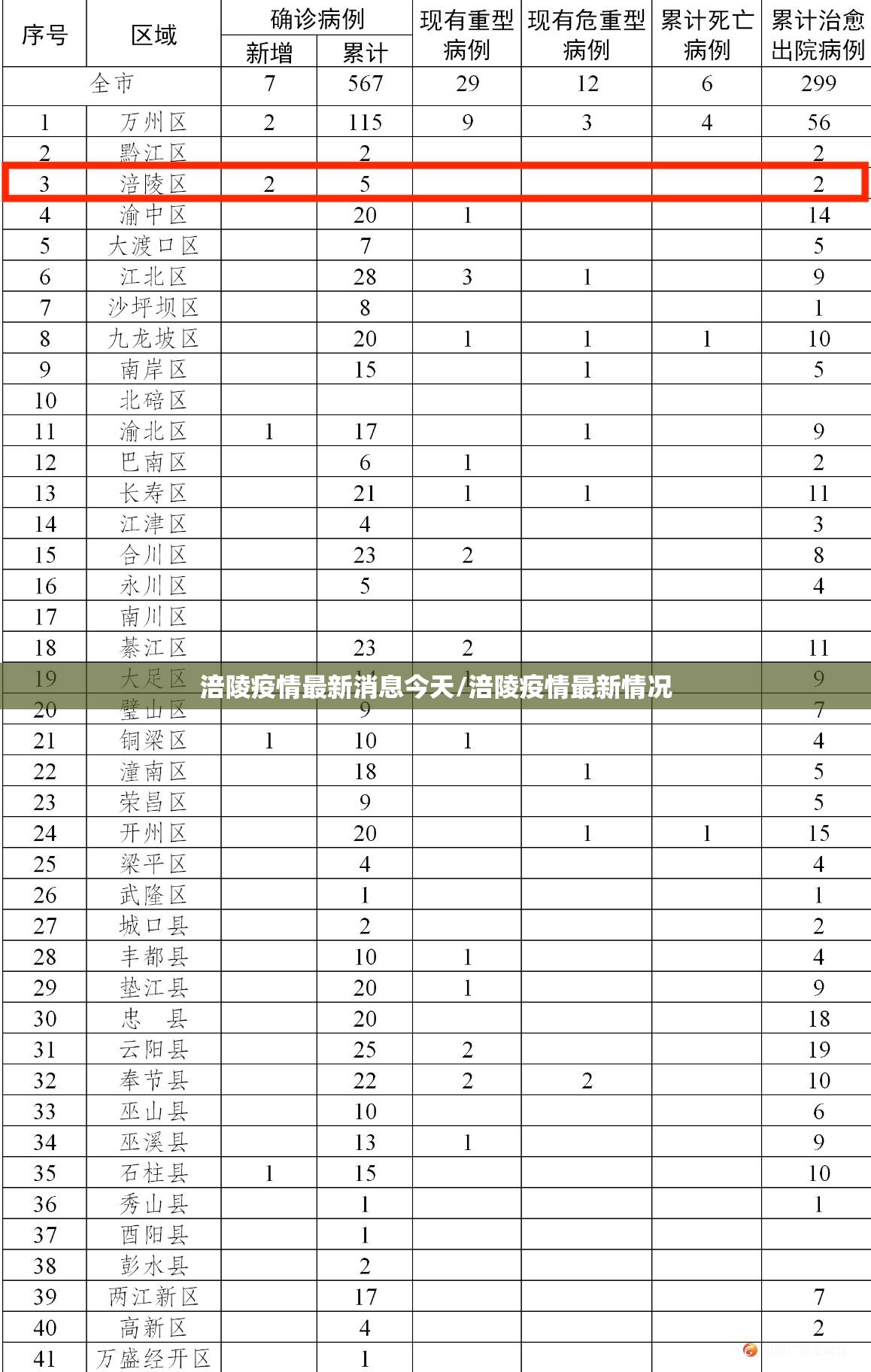 涪陵疫情最新消息今天/涪陵疫情最新情况 涪陵疫情最新消息今天/涪陵疫情最新情况