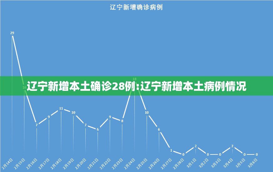 辽宁新增本土确诊28例:辽宁新增本土病例情况 辽宁新增本土确诊28例:辽宁新增本土病例情况