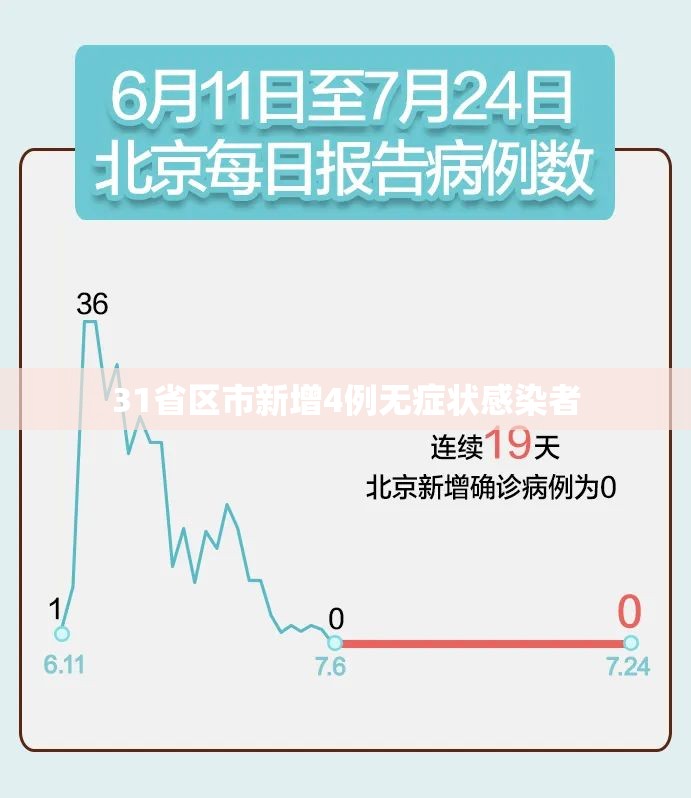 31省区市新增4例无症状感染者/31省区市新增30例无症状感染者