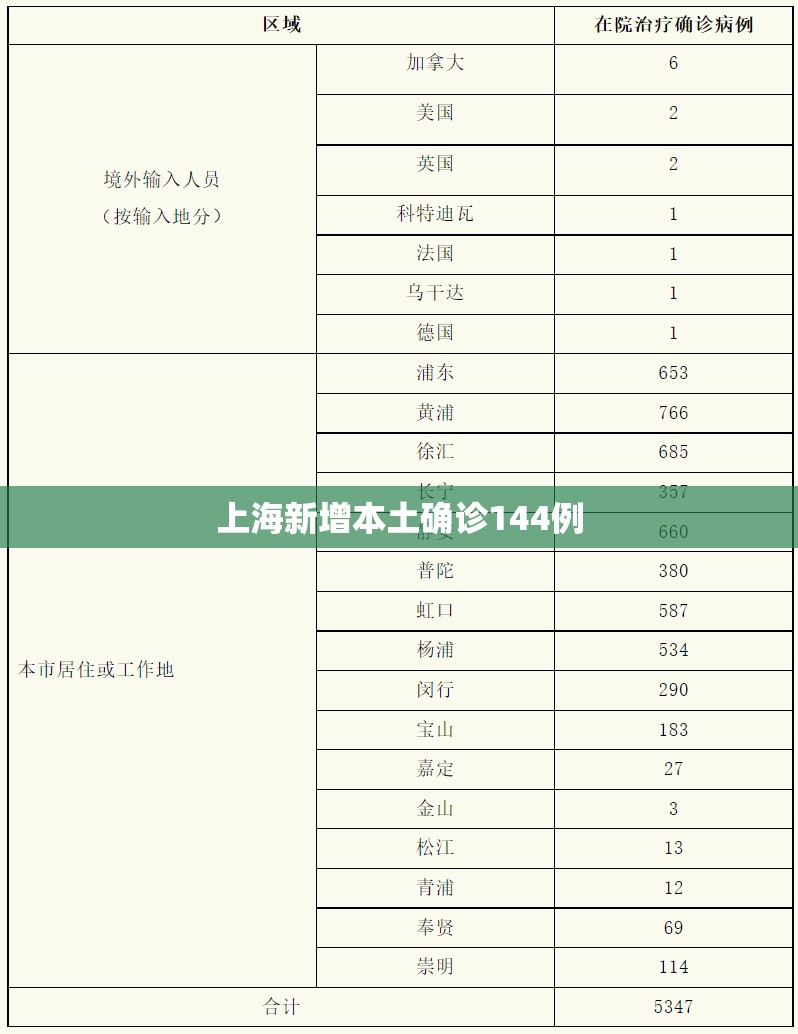 上海新增本土确诊144例/上海新增本土病例? 上海新增本土确诊144例/上海新增本土病例?