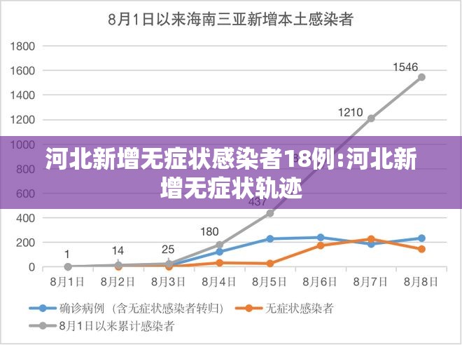 河北新增无症状感染者18例:河北新增无症状轨迹 河北新增无症状感染者18例:河北新增无症状轨迹