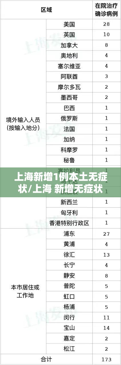 上海新增1例本土无症状/上海 新增无症状 上海新增1例本土无症状/上海 新增无症状