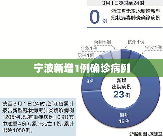 宁波新增1例确诊病例/宁波新增新型肺炎病例 宁波新增1例确诊病例/宁波新增新型肺炎病例