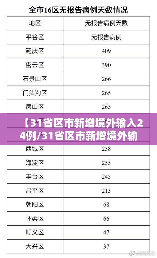 【31省区市新增境外输入24例/31省区市新增境外输入8例h】