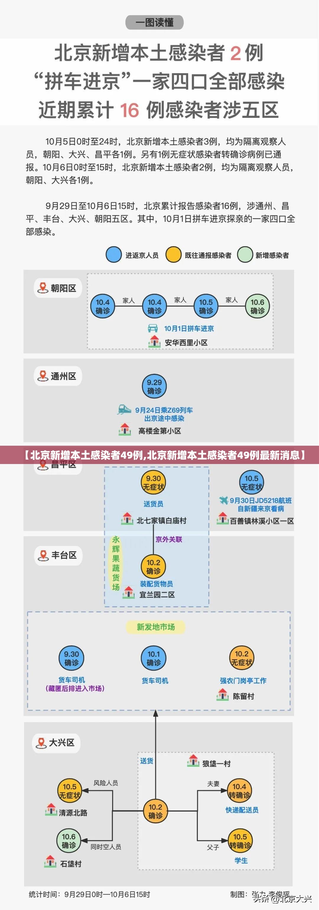 【北京新增本土感染者49例,北京新增本土感染者49例最新消息】 【北京新增本土感染者49例,北京新增本土感染者49例最新消息】