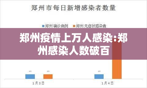 郑州疫情上万人感染:郑州感染人数破百 郑州疫情上万人感染:郑州感染人数破百