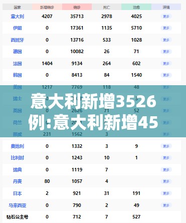 意大利新增3526例:意大利新增4585例