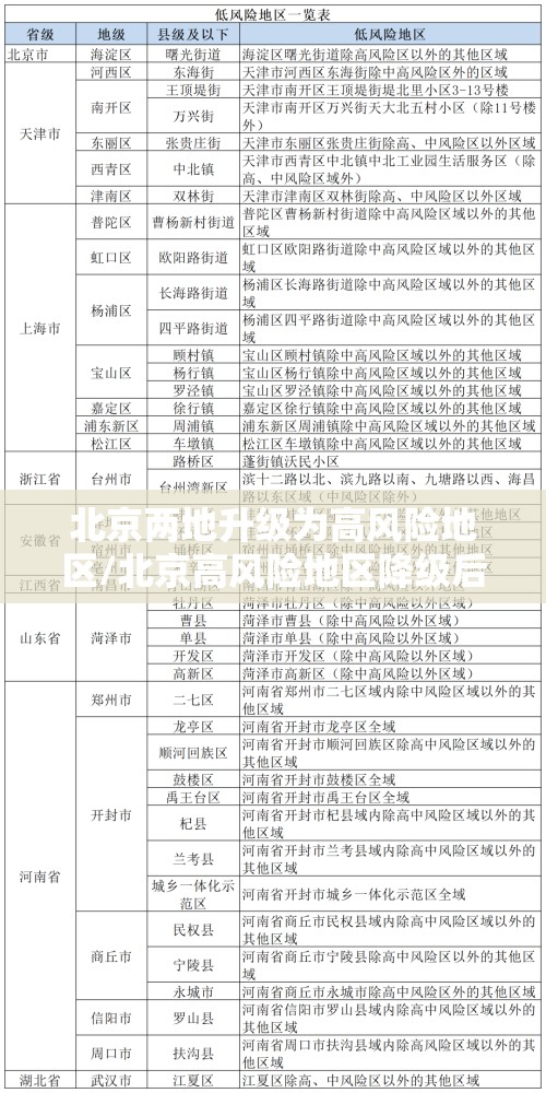 北京两地升级为高风险地区/北京高风险地区降级后或调整级别 北京两地升级为高风险地区/北京高风险地区降级后或调整级别