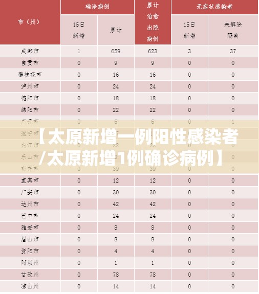 【太原新增一例阳性感染者/太原新增1例确诊病例】 【太原新增一例阳性感染者/太原新增1例确诊病例】