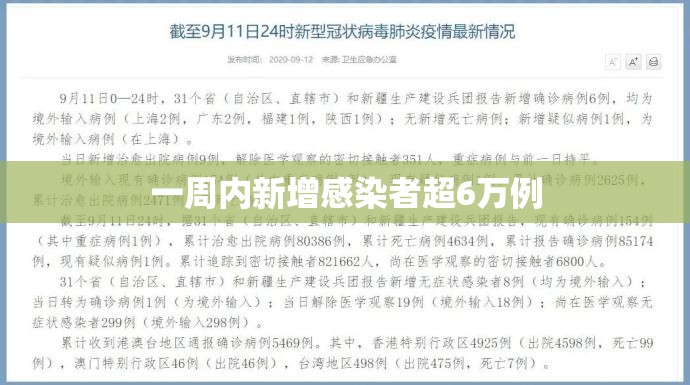 【一周内新增感染者超6万例,近一周确诊人数】 【一周内新增感染者超6万例,近一周确诊人数】