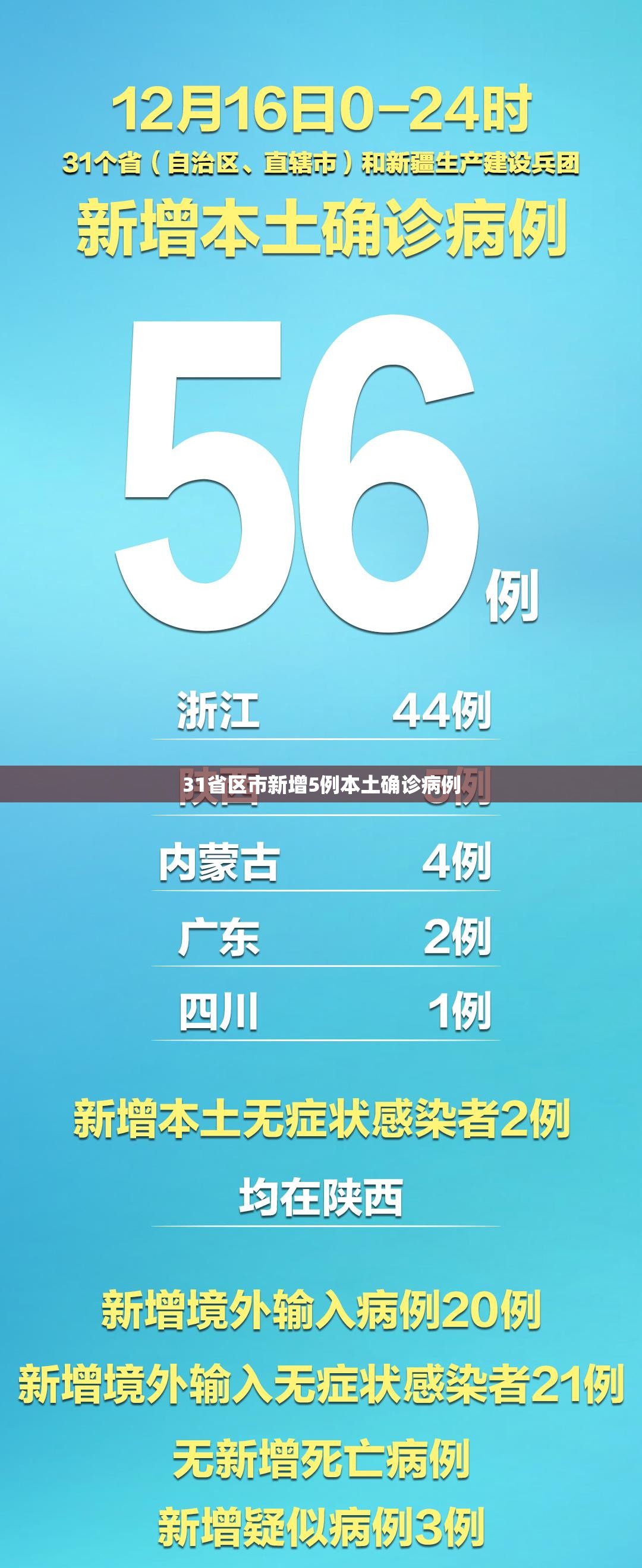 【31省区市新增5例本土确诊病例,31省区市新增确诊57例 其中本土38例】