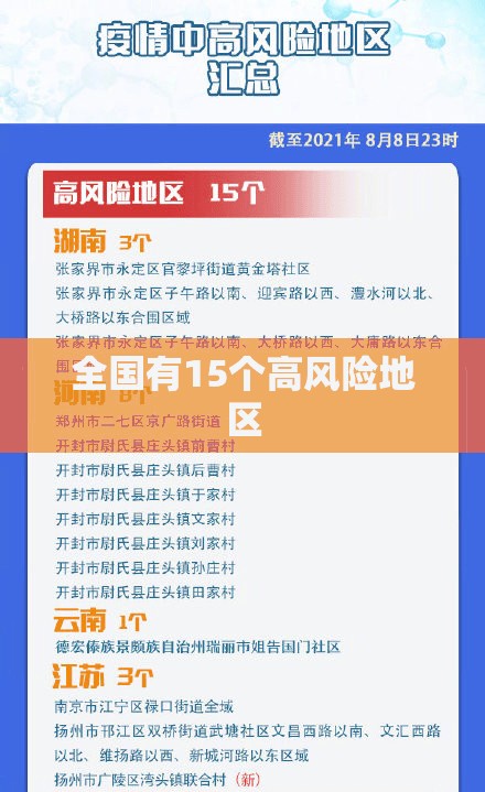 【全国有15个高风险地区/全国有15个高风险地区有哪些】 【全国有15个高风险地区/全国有15个高风险地区有哪些】