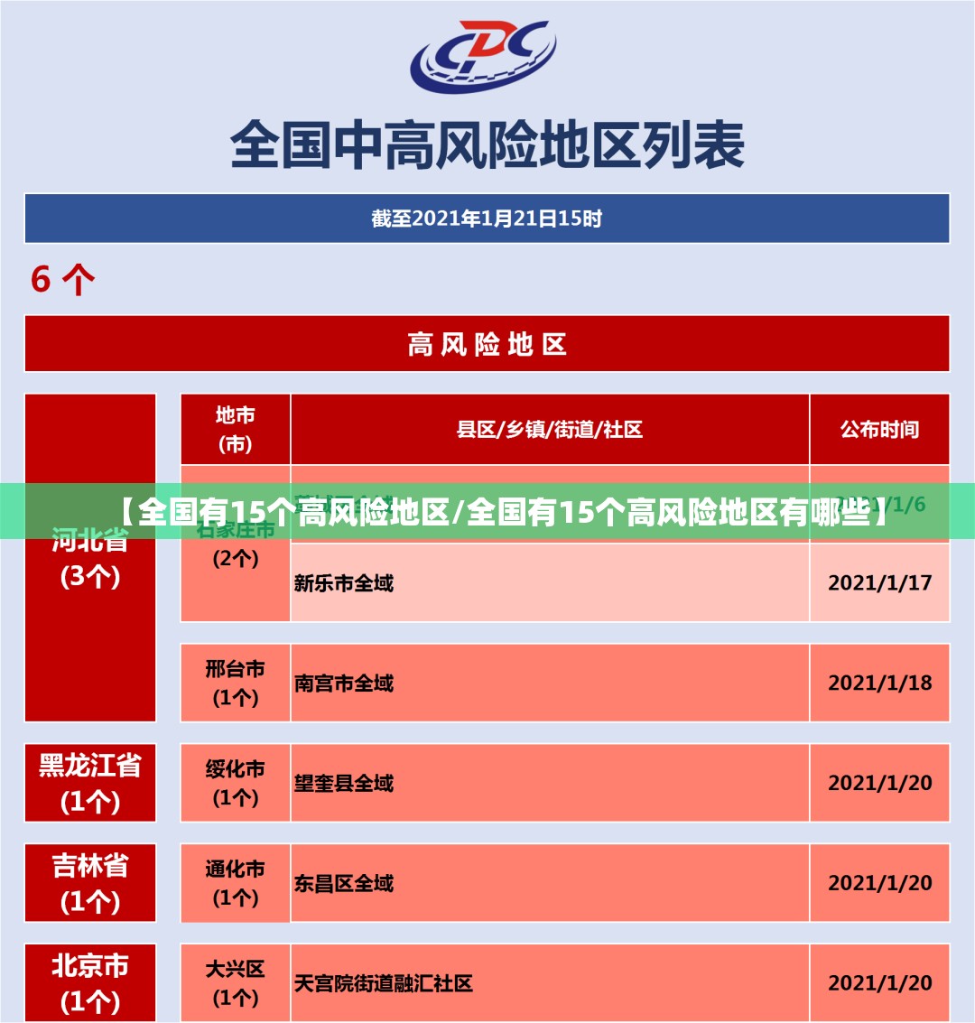 【全国有15个高风险地区/全国有15个高风险地区有哪些】 【全国有15个高风险地区/全国有15个高风险地区有哪些】