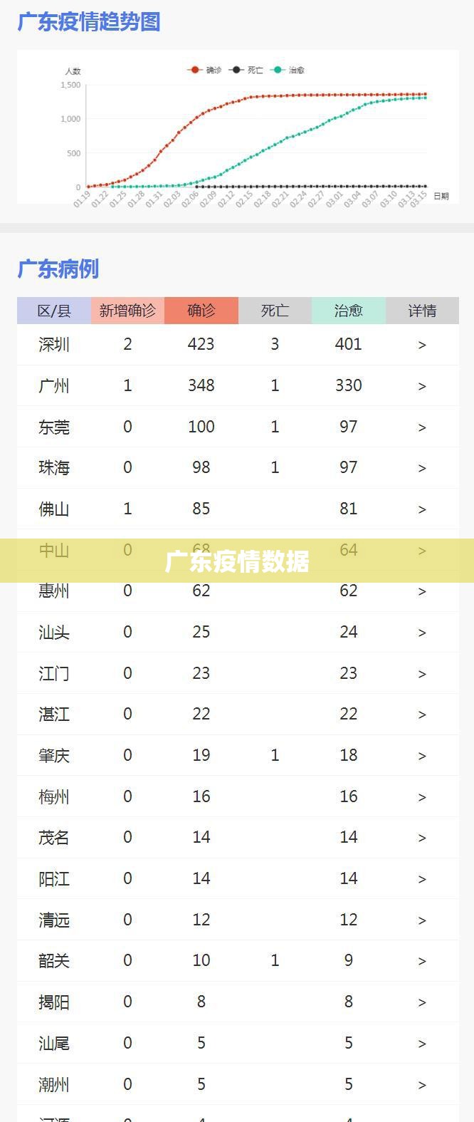 广东疫情数据:广东疫情数据实时更新