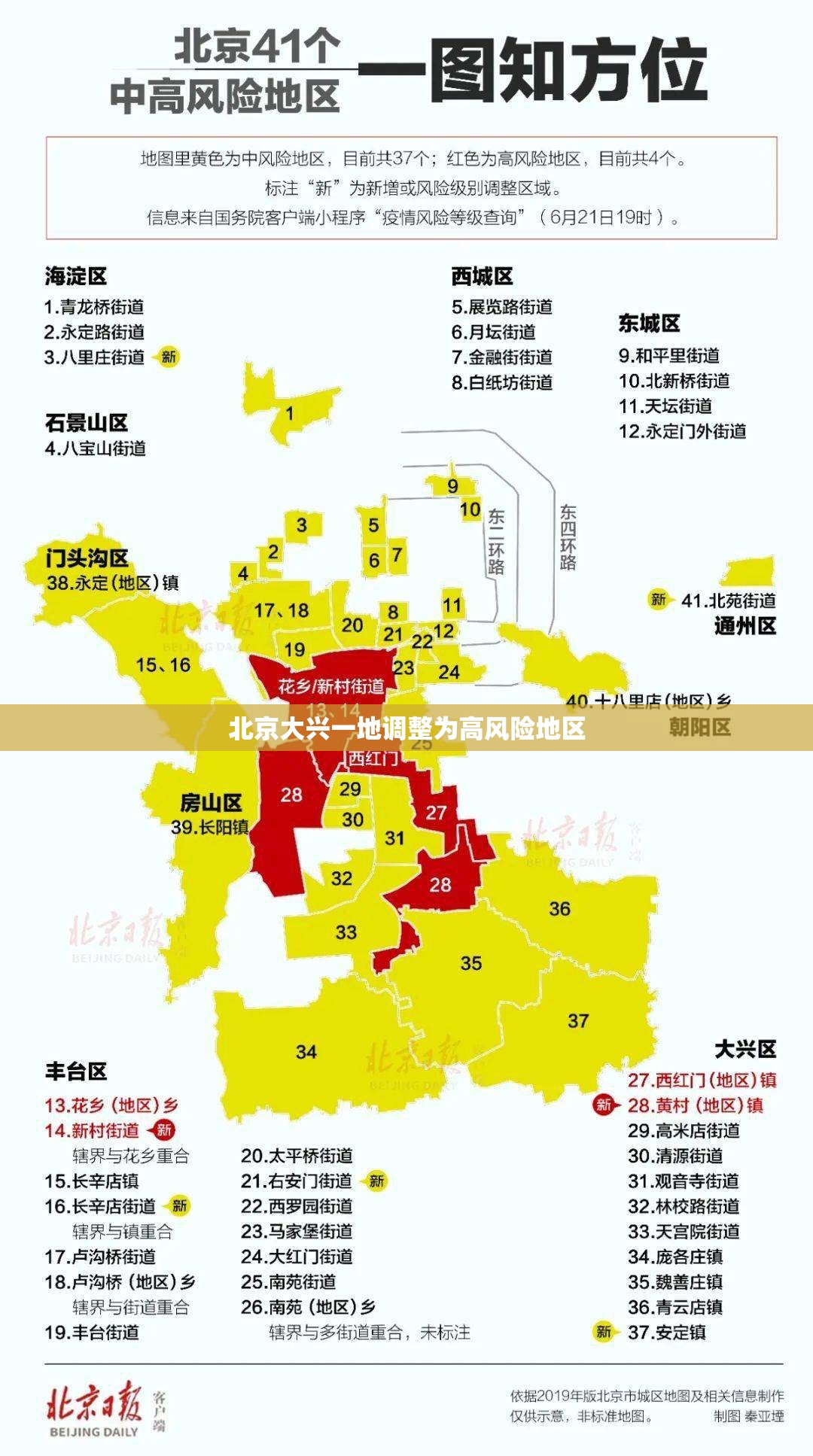 北京大兴一地调整为高风险地区(北京大兴高风险地区名单) 北京大兴一地调整为高风险地区(北京大兴高风险地区名单)
