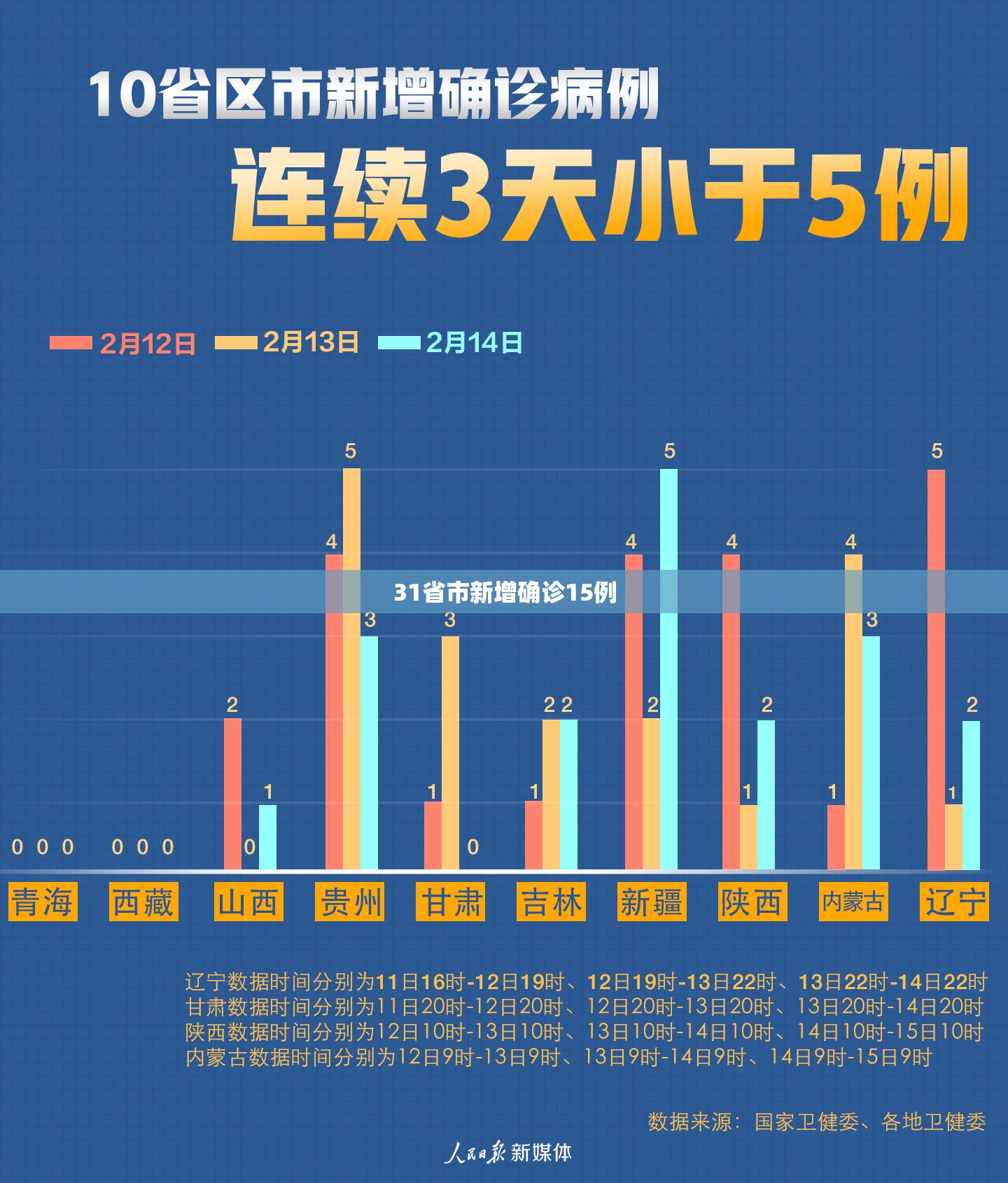 31省市新增确诊15例:31省区市新增确诊病例10例
