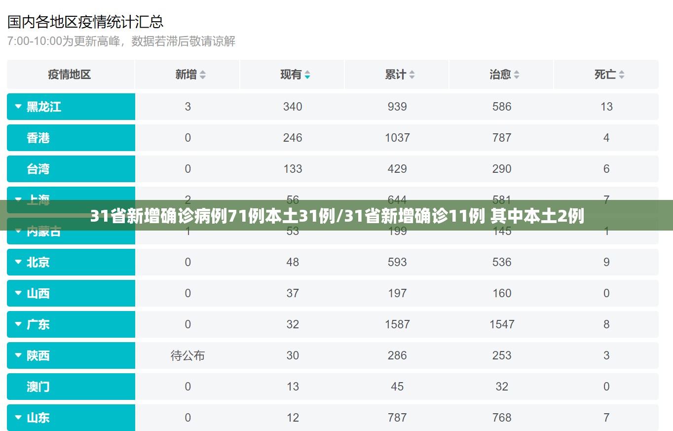 31省新增确诊病例71例本土31例/31省新增确诊11例 其中本土2例 31省新增确诊病例71例本土31例/31省新增确诊11例 其中本土2例