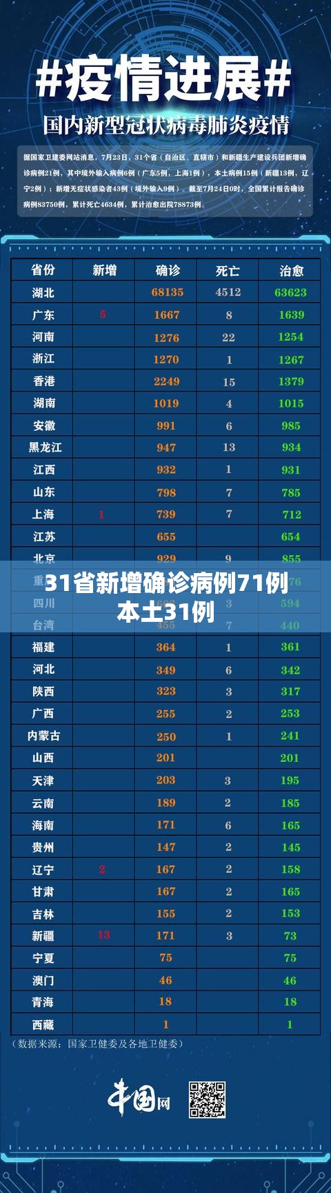 31省新增确诊病例71例本土31例/31省新增确诊11例 其中本土2例 31省新增确诊病例71例本土31例/31省新增确诊11例 其中本土2例