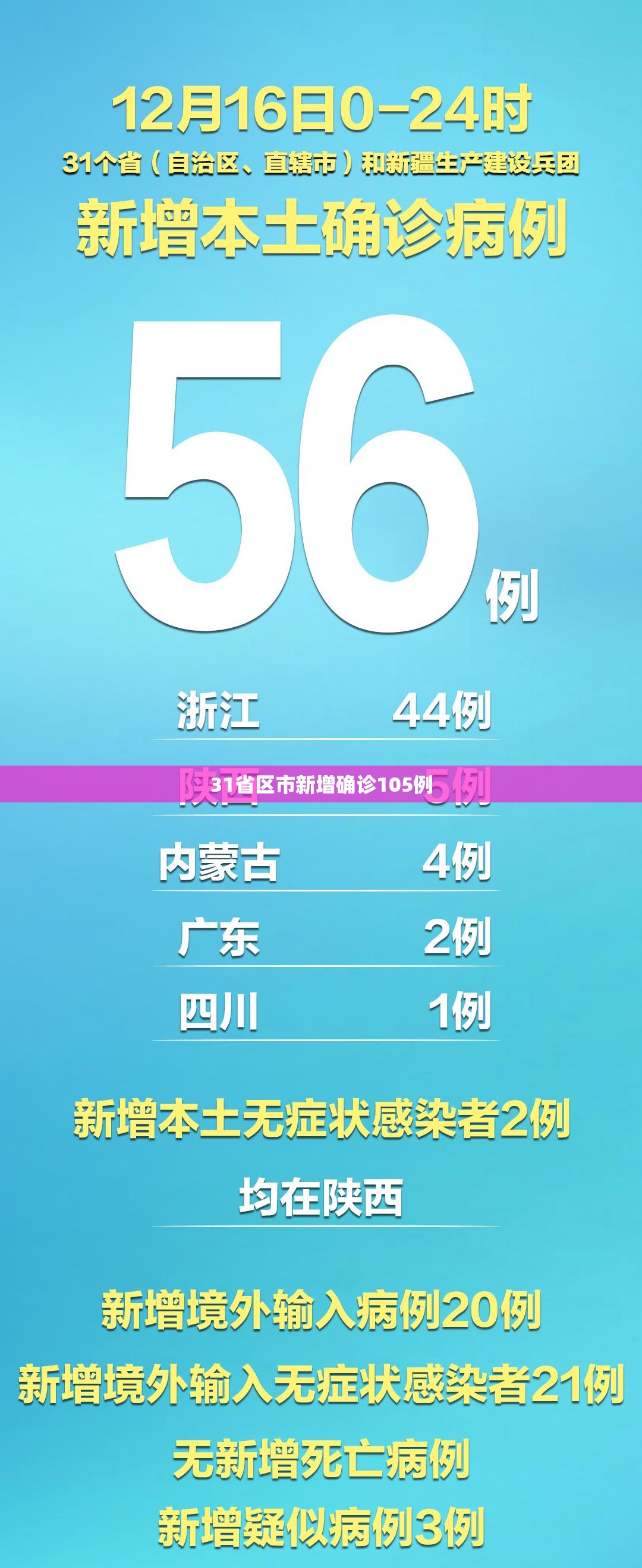 31省区市新增确诊105例/31省区市新增确诊病例20例 31省区市新增确诊105例/31省区市新增确诊病例20例