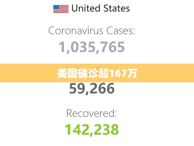 美国确诊超167万/美国确诊超1575万