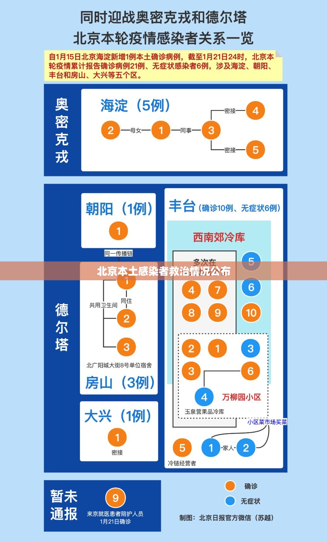 【北京本土感染者救治情况公布,北京本土病例行动轨迹】 【北京本土感染者救治情况公布,北京本土病例行动轨迹】