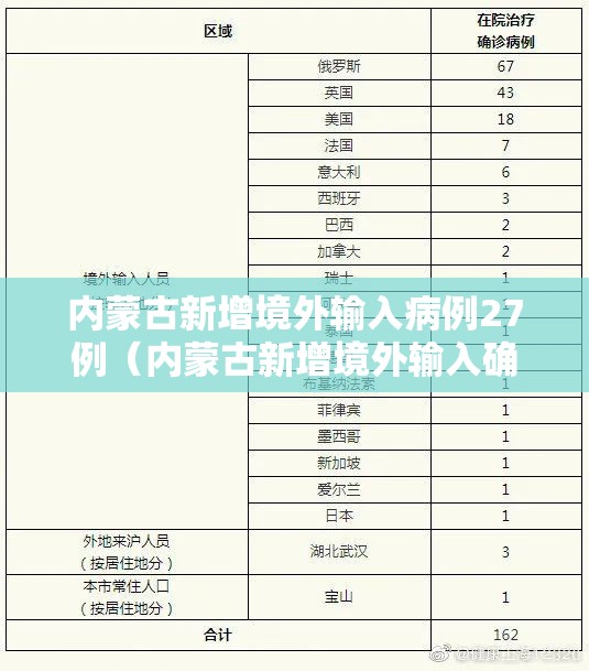 内蒙古新增境外输入病例27例(内蒙古新增境外输入确诊病例5例) 内蒙古新增境外输入病例27例(内蒙古新增境外输入确诊病例5例)