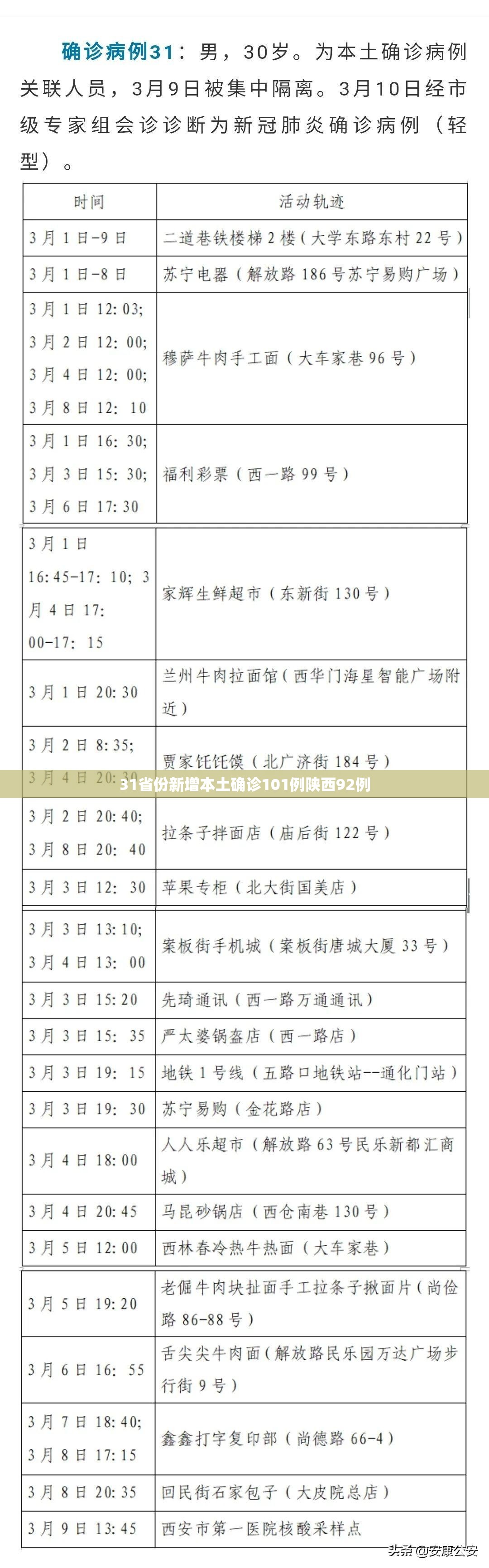 31省份新增本土确诊101例陕西92例/陕西新增一例本土病例是哪里人 31省份新增本土确诊101例陕西92例/陕西新增一例本土病例是哪里人