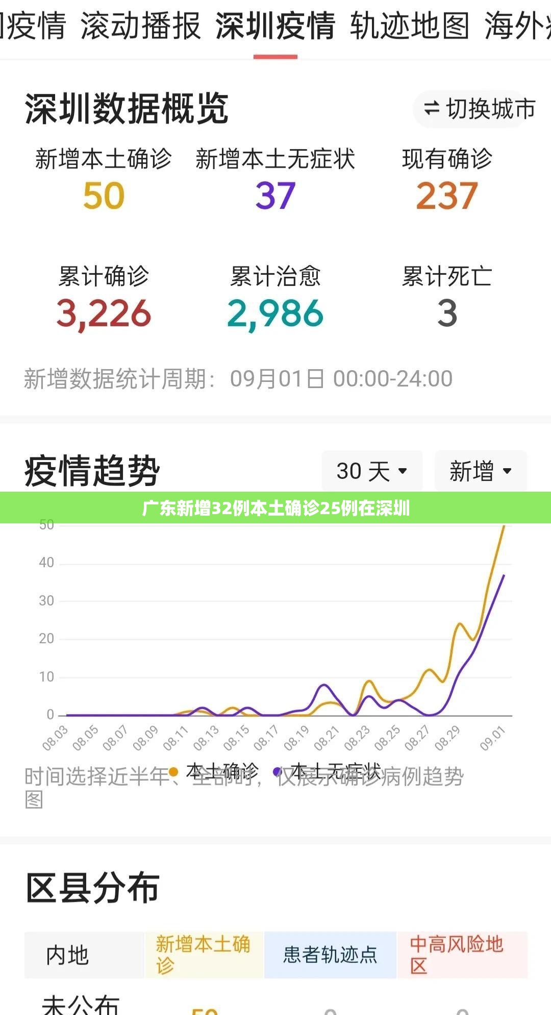 【广东新增32例本土确诊25例在深圳/广东深圳新增疫情最新情况】 【广东新增32例本土确诊25例在深圳/广东深圳新增疫情最新情况】