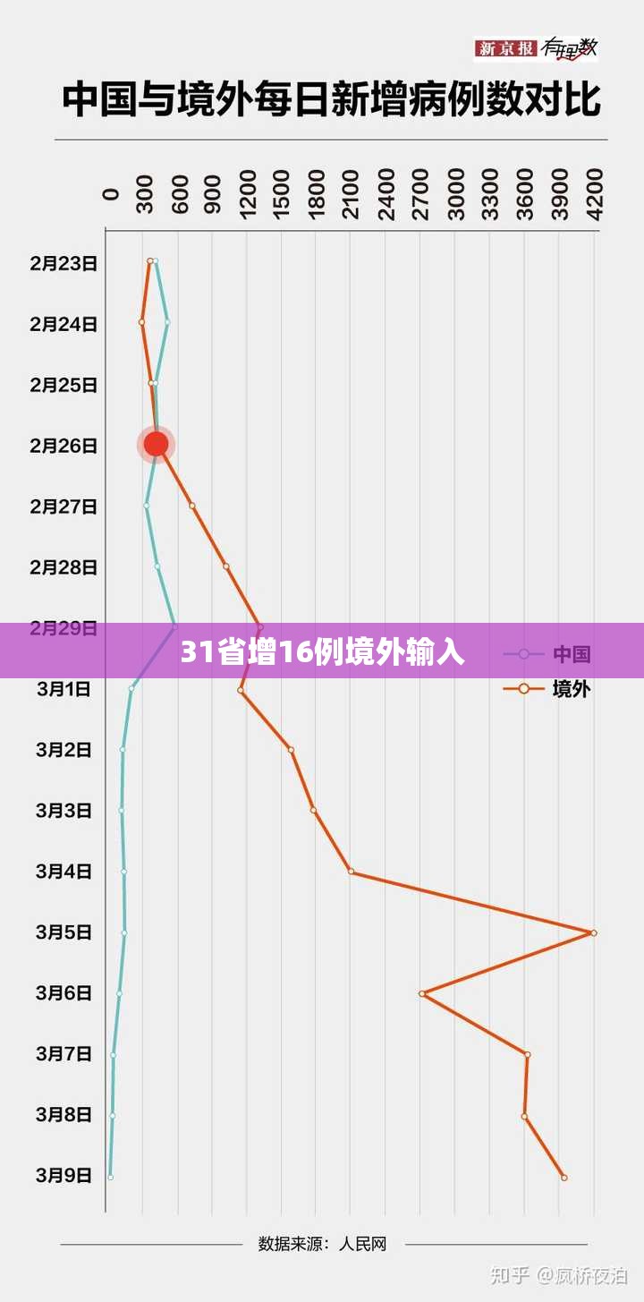 31省增16例境外输入(31省增20例境外输入病例) 31省增16例境外输入(31省增20例境外输入病例)