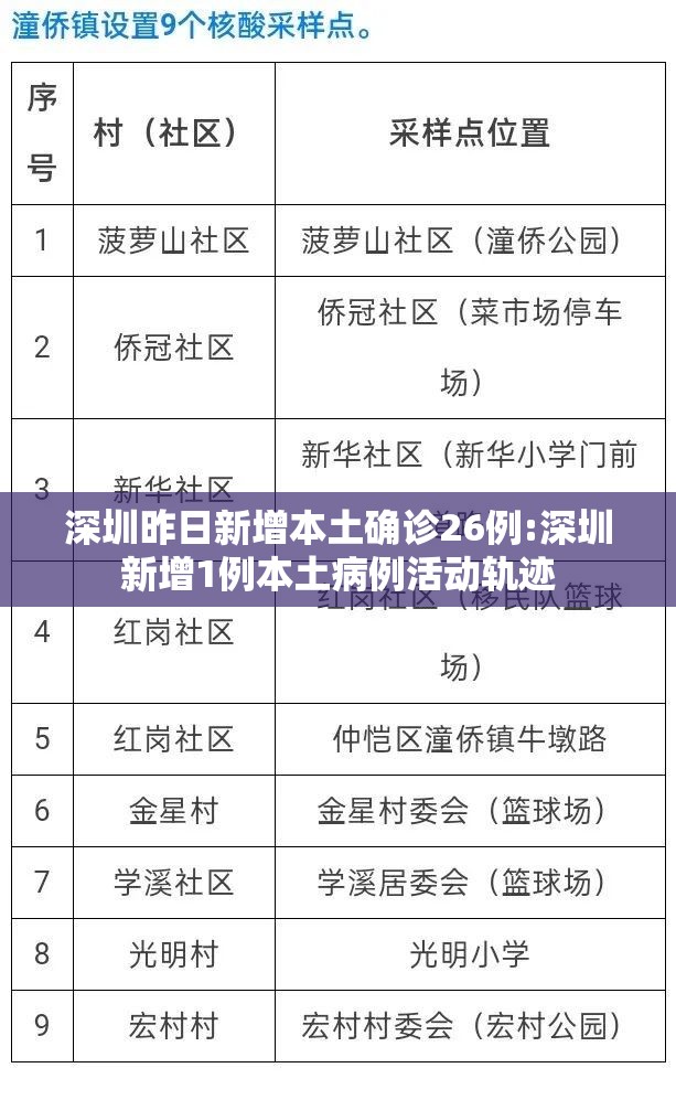深圳昨日新增本土确诊26例:深圳新增1例本土病例活动轨迹 深圳昨日新增本土确诊26例:深圳新增1例本土病例活动轨迹