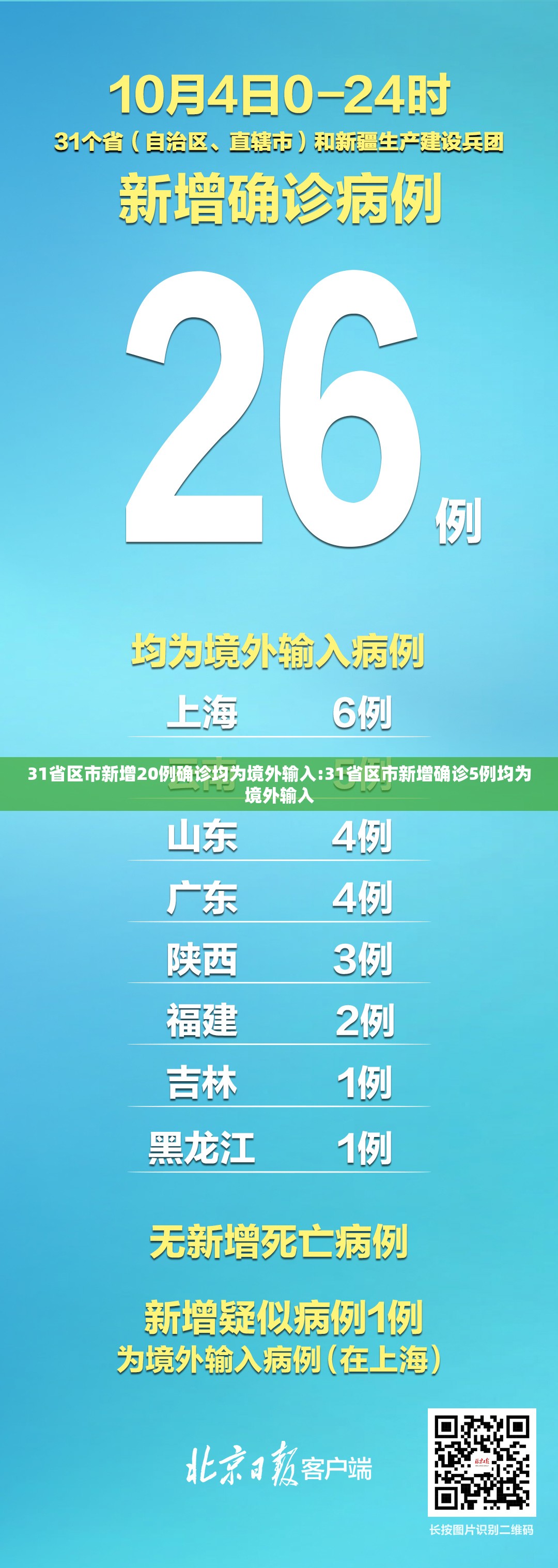 31省区市新增20例确诊均为境外输入:31省区市新增确诊5例均为境外输入