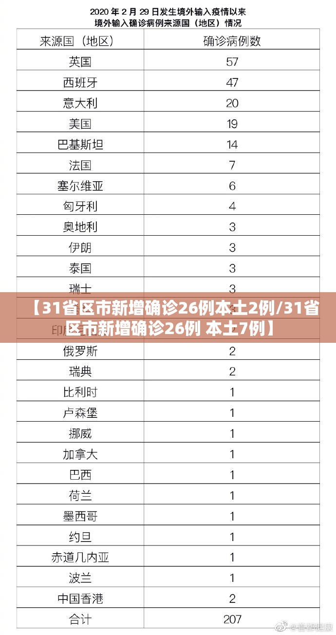 【31省区市新增确诊26例本土2例/31省区市新增确诊26例 本土7例】
