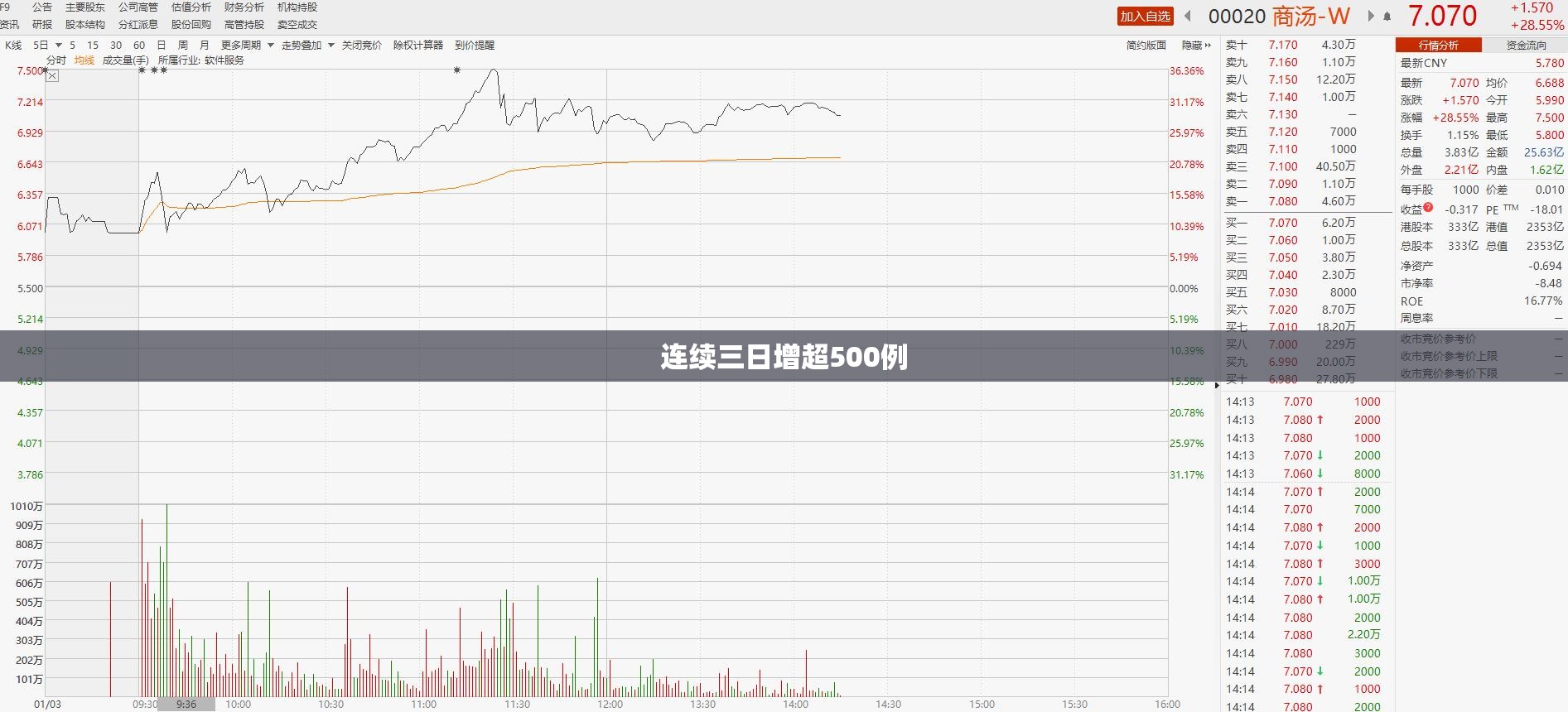连续三日增超500例:连续三日涨幅超过20%要公告
