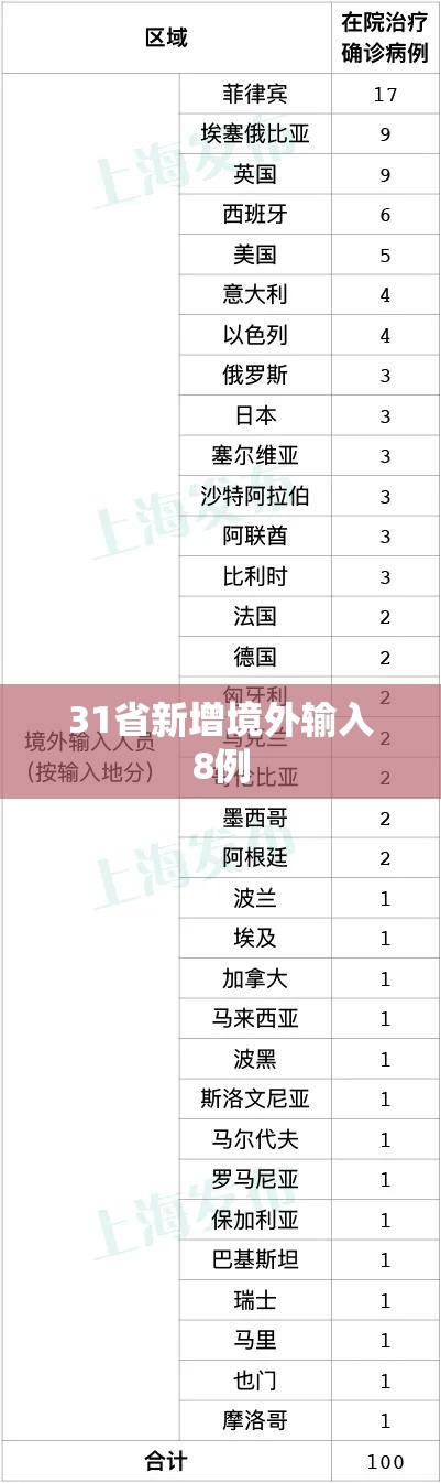 31省新增境外输入8例/31省区市新增境外输入9例