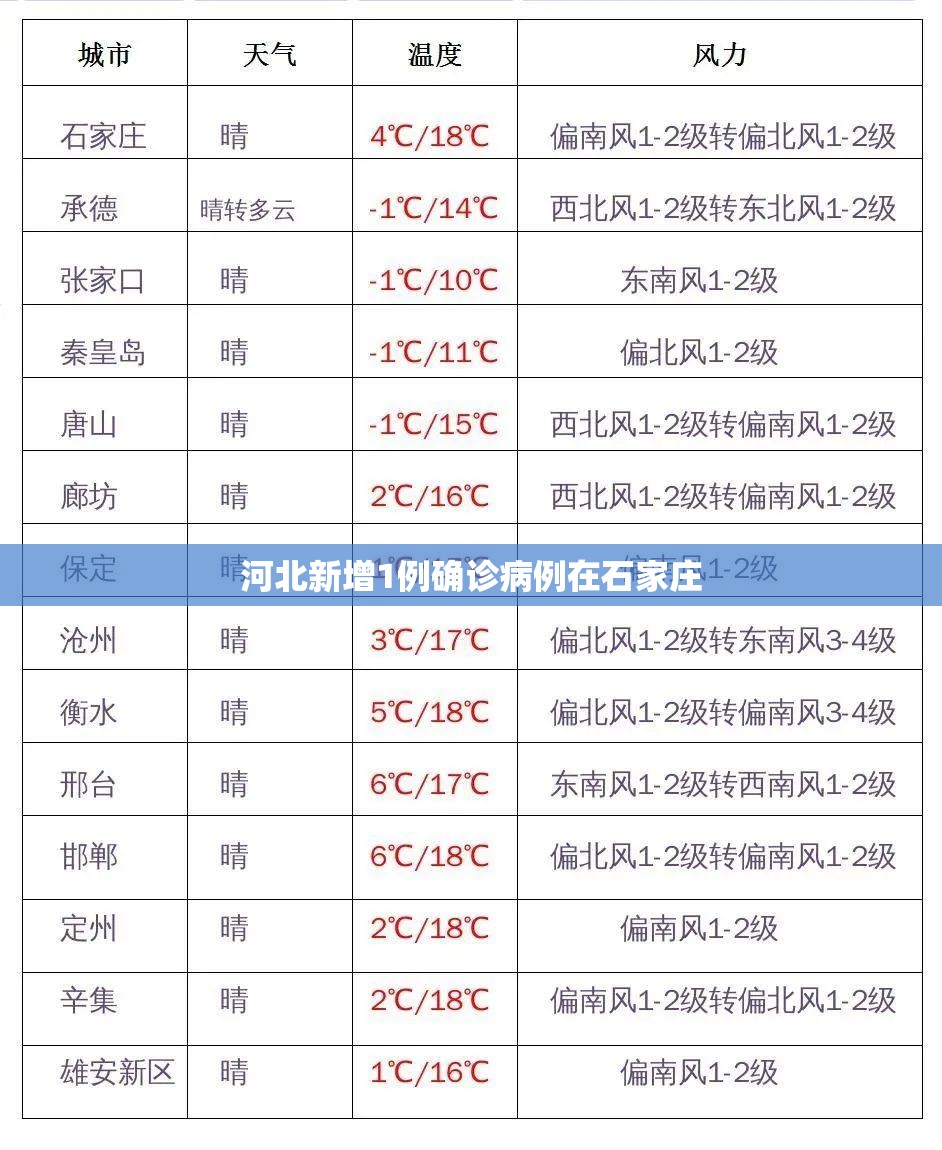 河北新增1例确诊病例在石家庄(河北新增47例均在石家庄) 河北新增1例确诊病例在石家庄(河北新增47例均在石家庄)