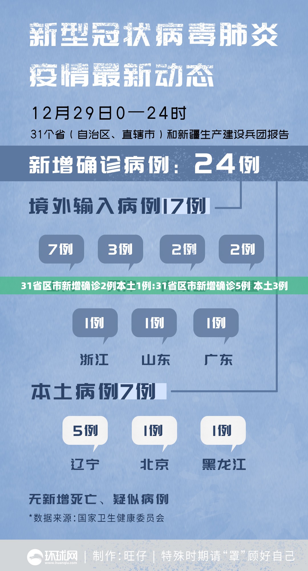 31省区市新增确诊2例本土1例:31省区市新增确诊5例 本土3例 31省区市新增确诊2例本土1例:31省区市新增确诊5例 本土3例