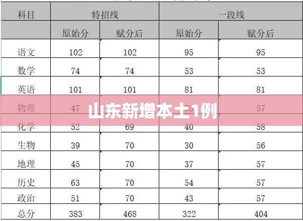 山东新增本土1例(山东新增本土2例) 山东新增本土1例(山东新增本土2例)