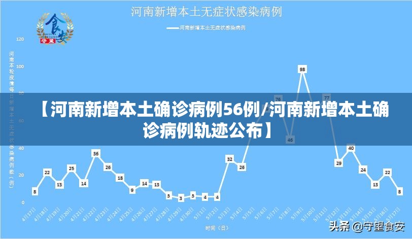【河南新增本土确诊病例56例/河南新增本土确诊病例轨迹公布】 【河南新增本土确诊病例56例/河南新增本土确诊病例轨迹公布】