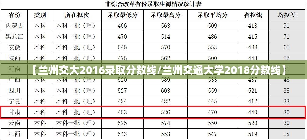 【兰州交大2016录取分数线/兰州交通大学2018分数线】