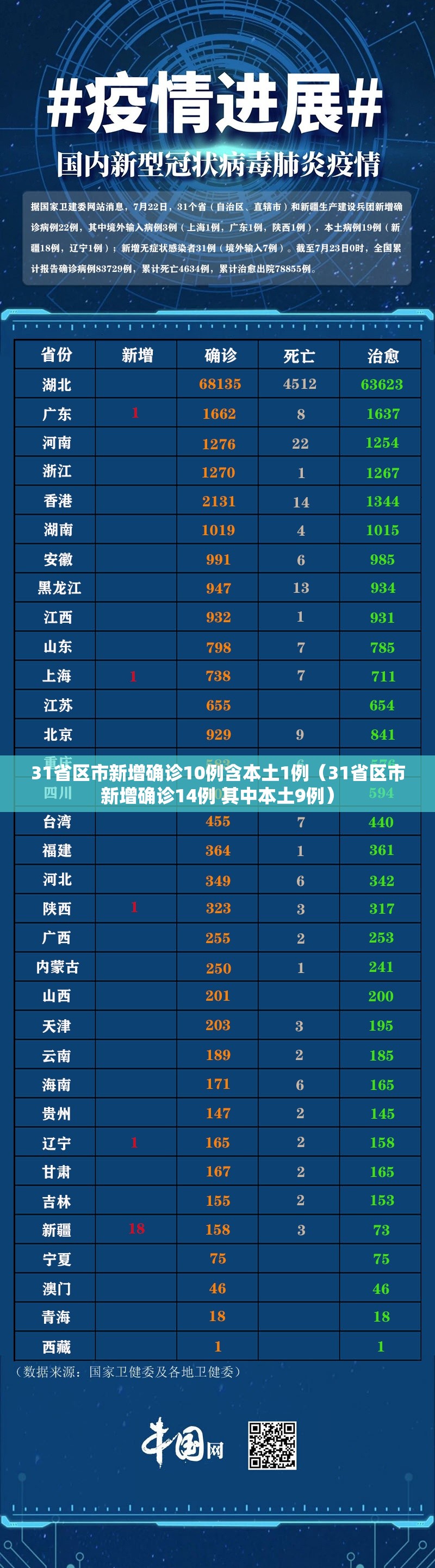 31省区市新增确诊10例含本土1例（31省区市新增确诊14例 其中本土9例）