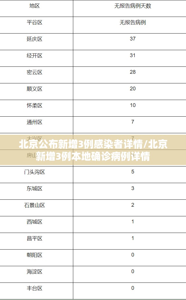 北京公布新增3例感染者详情/北京新增3例本地确诊病例详情