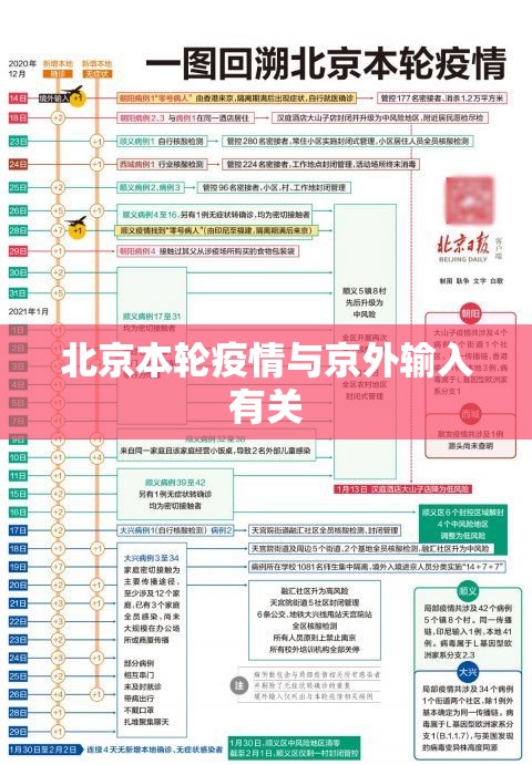 北京本轮疫情与京外输入有关/北京新增2例京外疫情关联确诊病例情况及健康提示