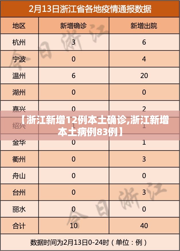 【浙江新增12例本土确诊,浙江新增本土病例83例】