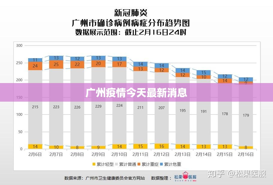 广州疫情今天最新消息/广州疫情今天最新消息具体分布