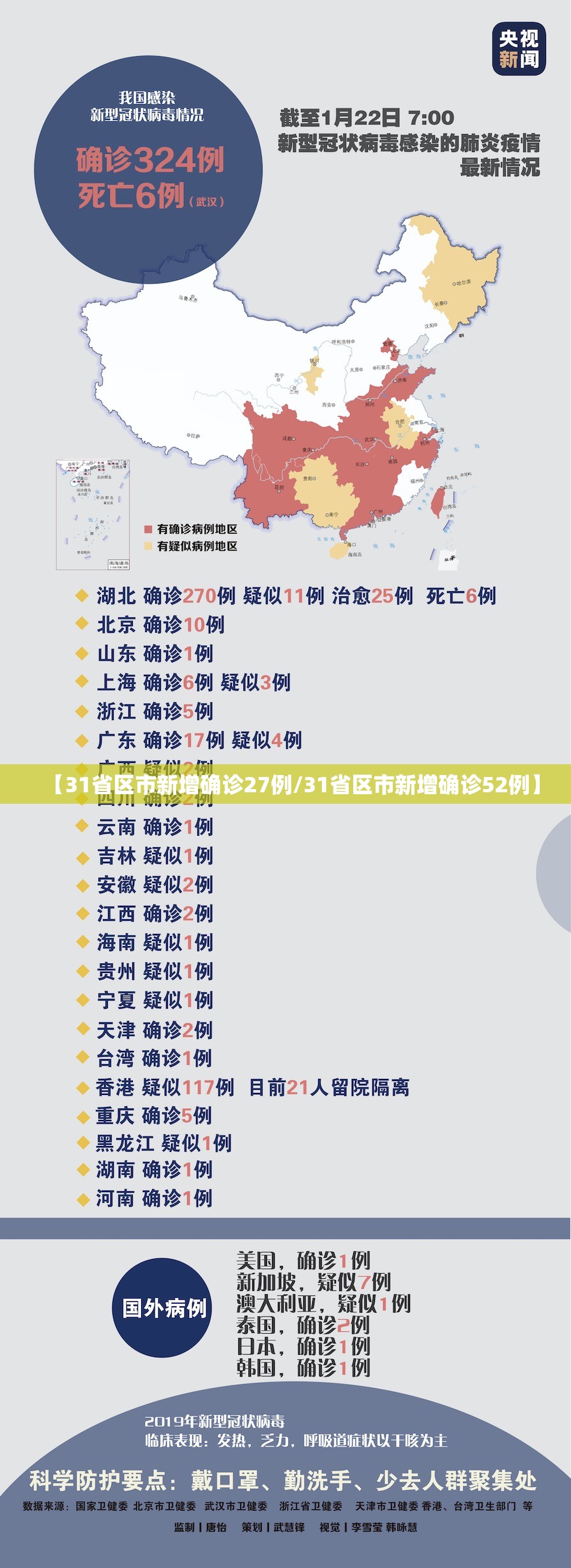 【31省区市新增确诊27例/31省区市新增确诊52例】 【31省区市新增确诊27例/31省区市新增确诊52例】