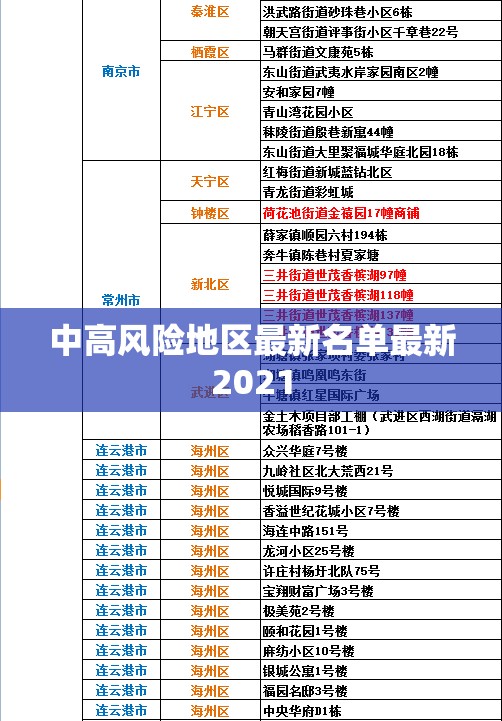 【中高风险地区最新名单最新2021,中高风险地区最新名单最新729】