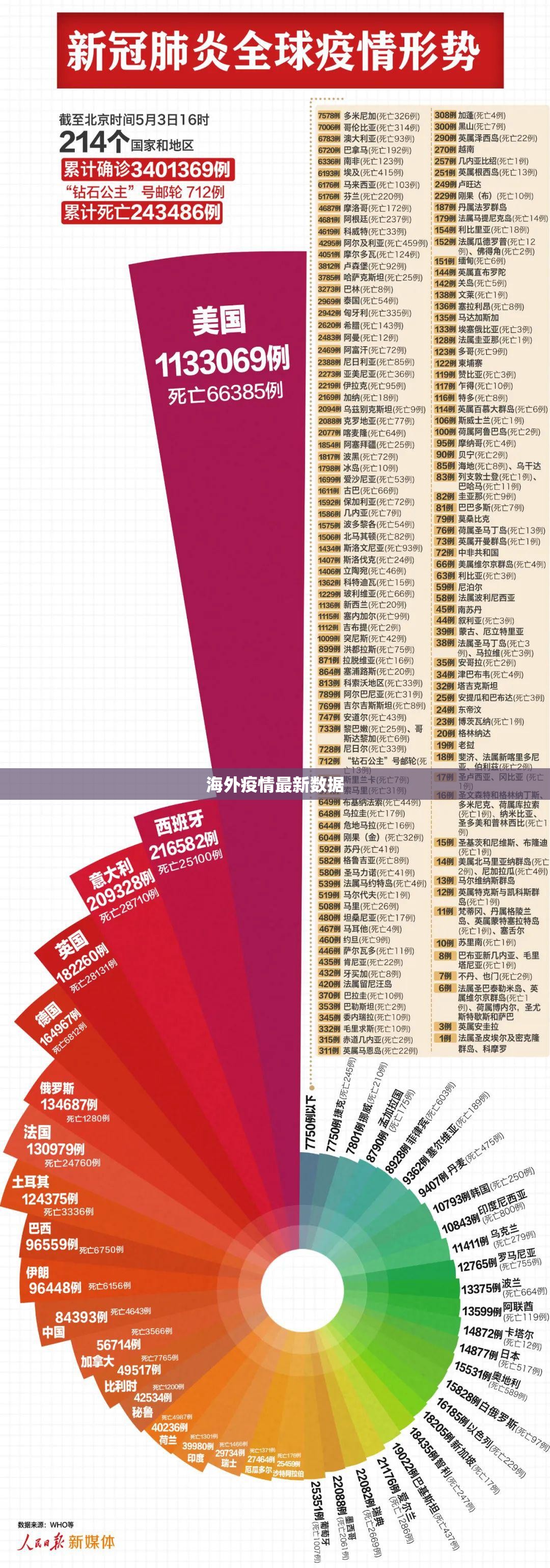 【海外疫情最新数据,海外疫情最新数据表】 【海外疫情最新数据,海外疫情最新数据表】