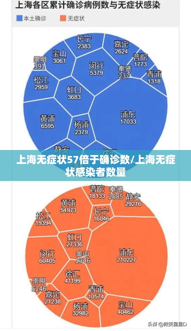 上海无症状57倍于确诊数/上海无症状感染者数量