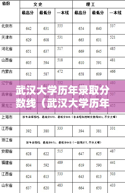 武汉大学历年录取分数线（武汉大学历年录取分数线是多少）
