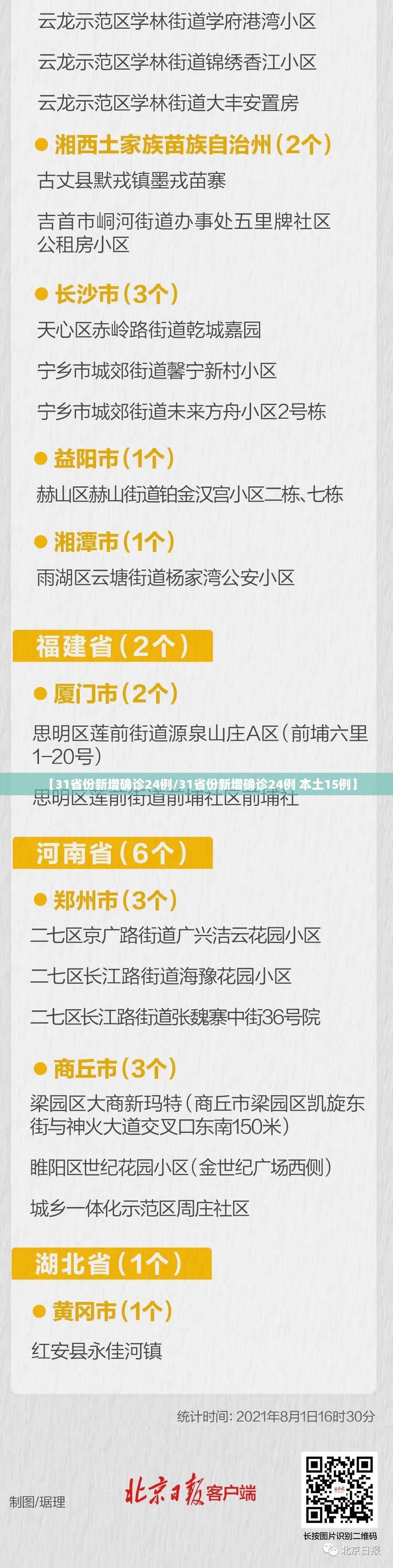 【31省份新增确诊24例/31省份新增确诊24例 本土15例】 【31省份新增确诊24例/31省份新增确诊24例 本土15例】
